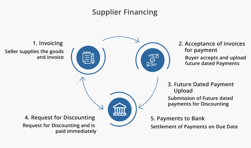 supplie_financing