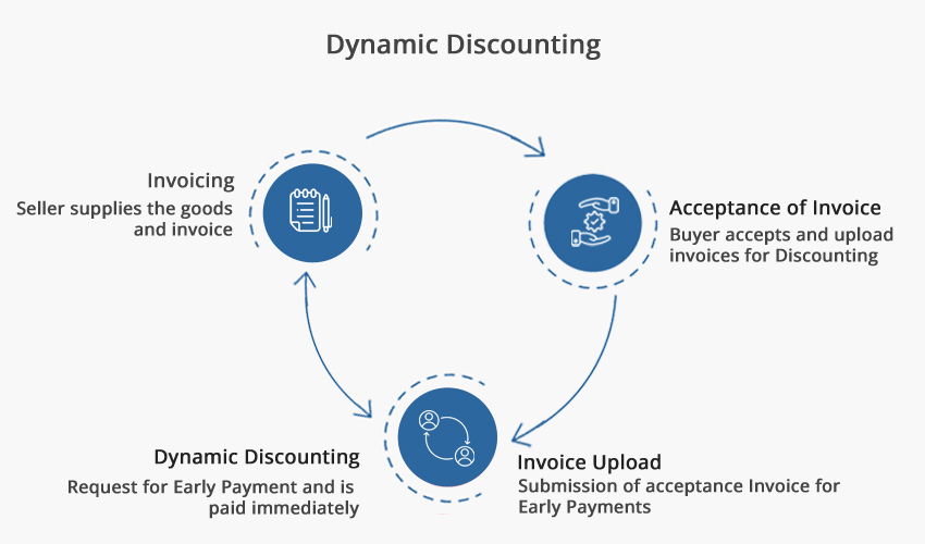 Dynamic Discounting